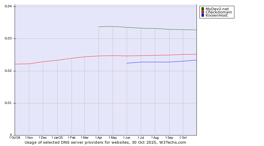 Historical trends in the usage of MyDevil.net vs. Checkdomain vs. KnownHost