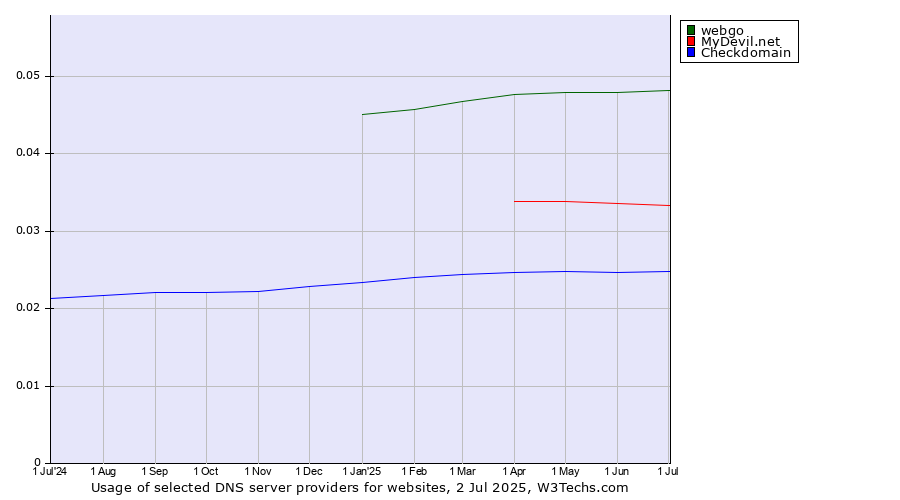 Historical trends in the usage of webgo vs. MyDevil.net vs. Checkdomain