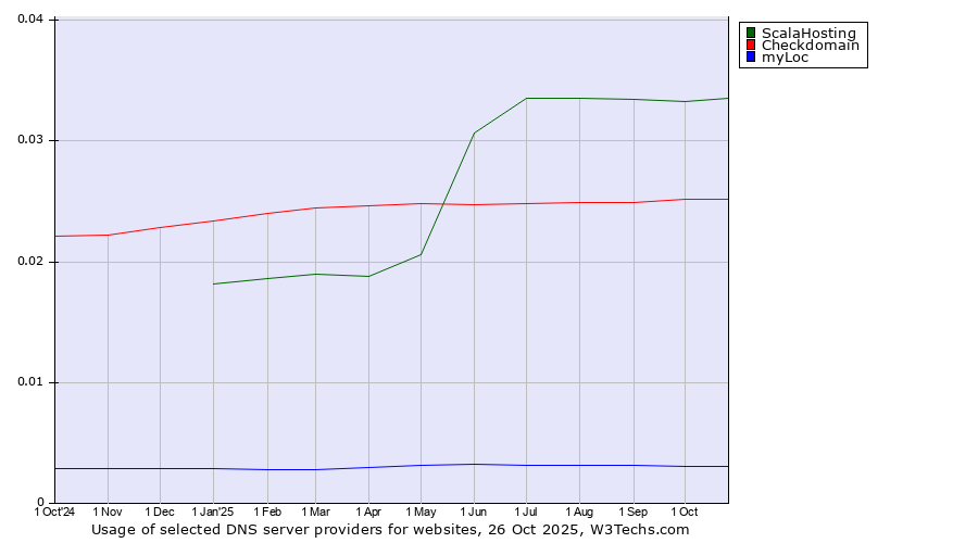 Historical trends in the usage of ScalaHosting vs. Checkdomain vs. myLoc