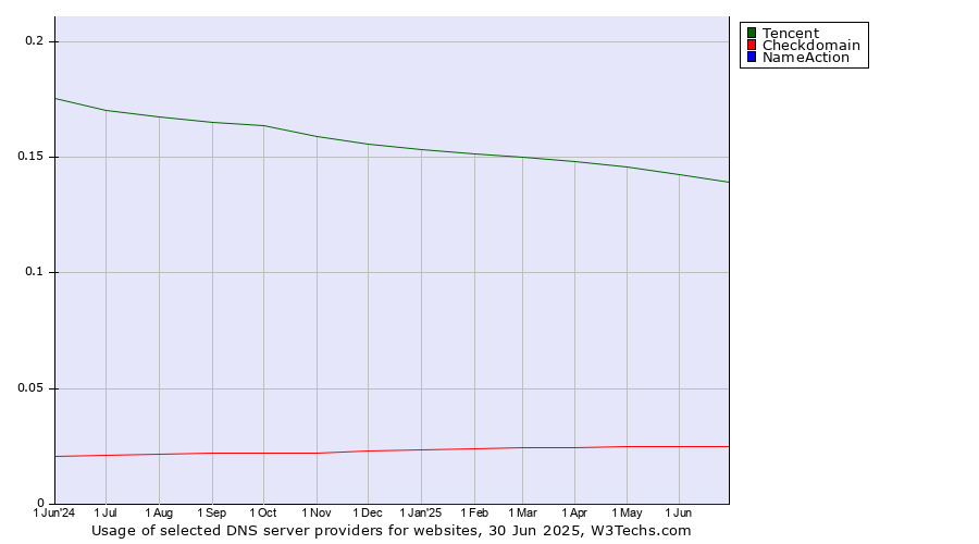 Historical trends in the usage of Tencent vs. Checkdomain vs. NameAction