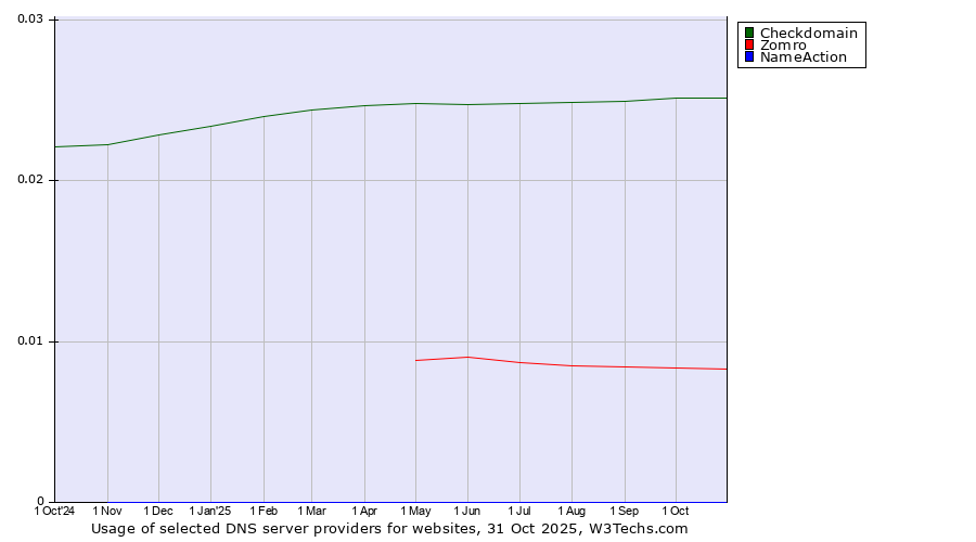 Historical trends in the usage of Checkdomain vs. Zomro vs. NameAction