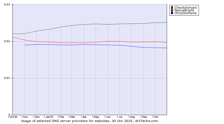 Historical trends in the usage of Checkdomain vs. NameBright vs. OnlyDomains