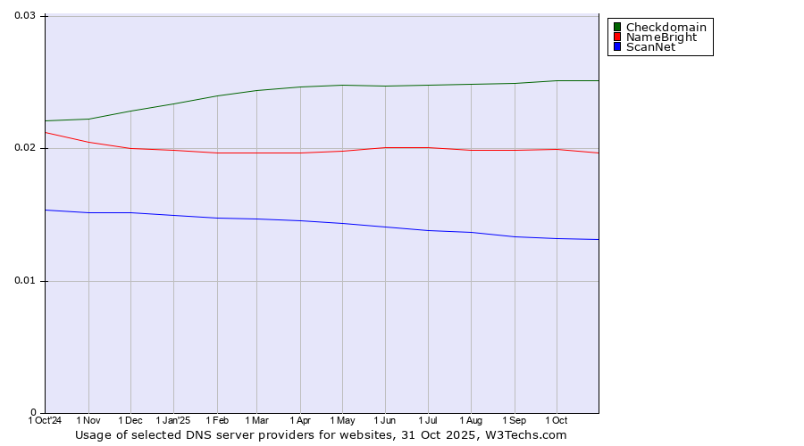 Historical trends in the usage of Checkdomain vs. NameBright vs. ScanNet