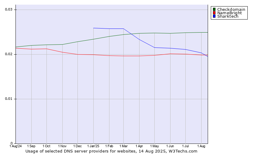 Historical trends in the usage of Checkdomain vs. Sharktech vs. NameBright