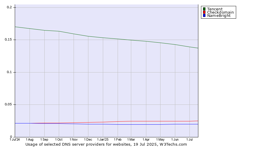 Historical trends in the usage of Tencent vs. Checkdomain vs. NameBright