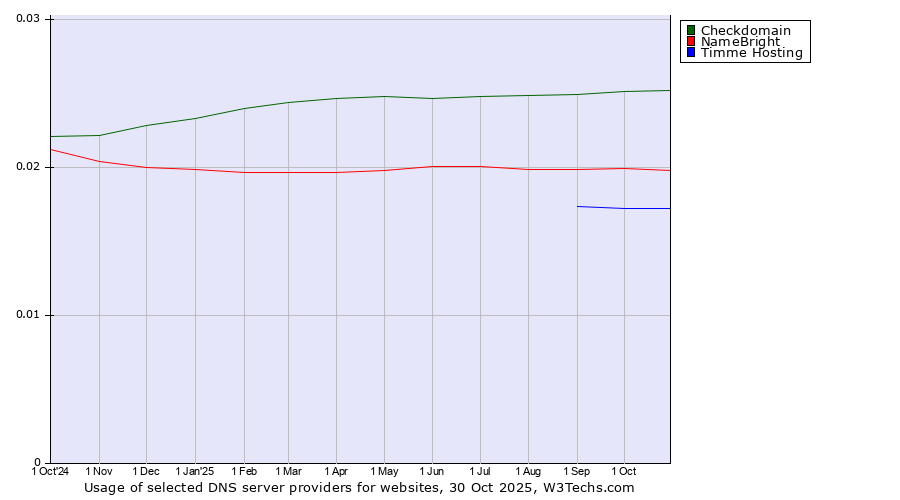 Historical trends in the usage of Checkdomain vs. NameBright vs. Timme Hosting