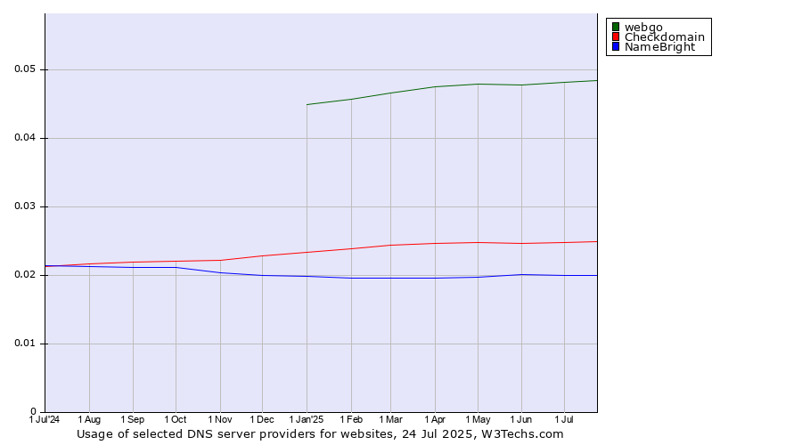 Historical trends in the usage of webgo vs. Checkdomain vs. NameBright