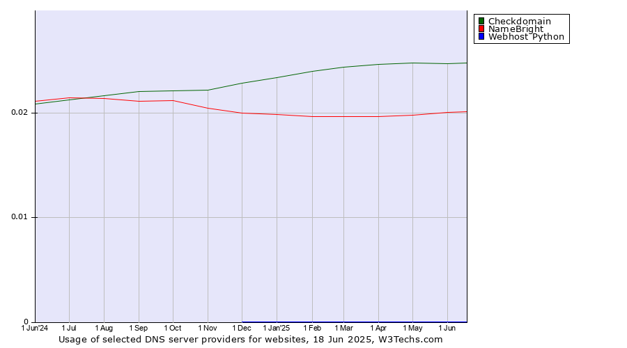Historical trends in the usage of Checkdomain vs. NameBright vs. Webhost Python
