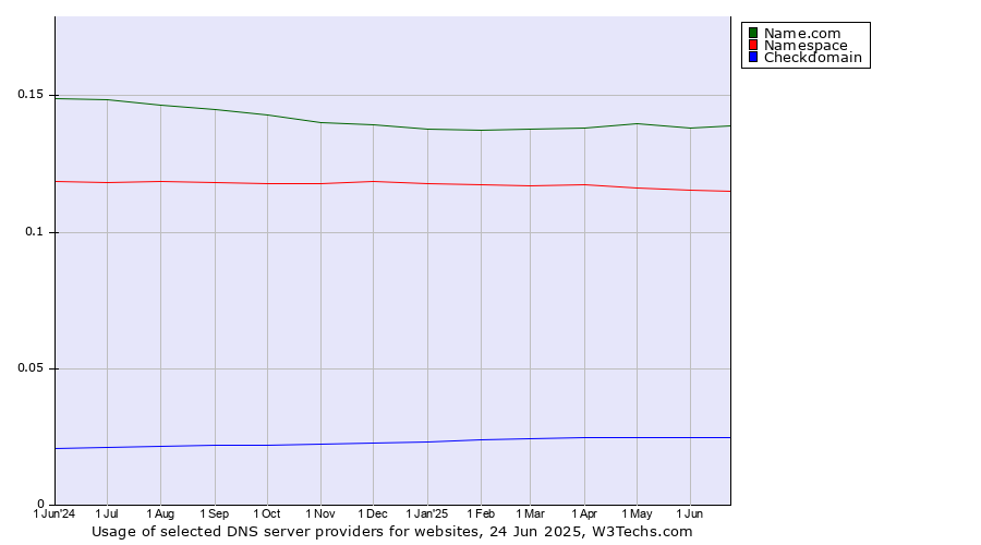 Historical trends in the usage of Name.com vs. Namespace vs. Checkdomain