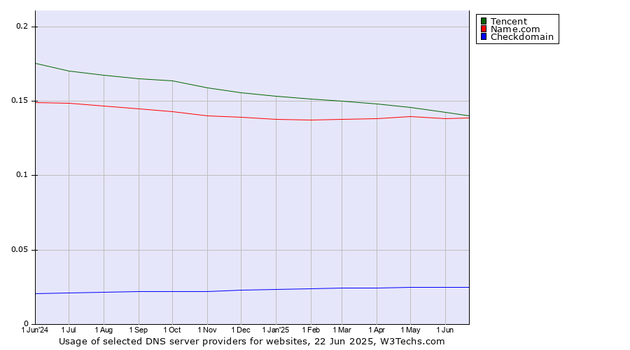 Historical trends in the usage of Tencent vs. Name.com vs. Checkdomain