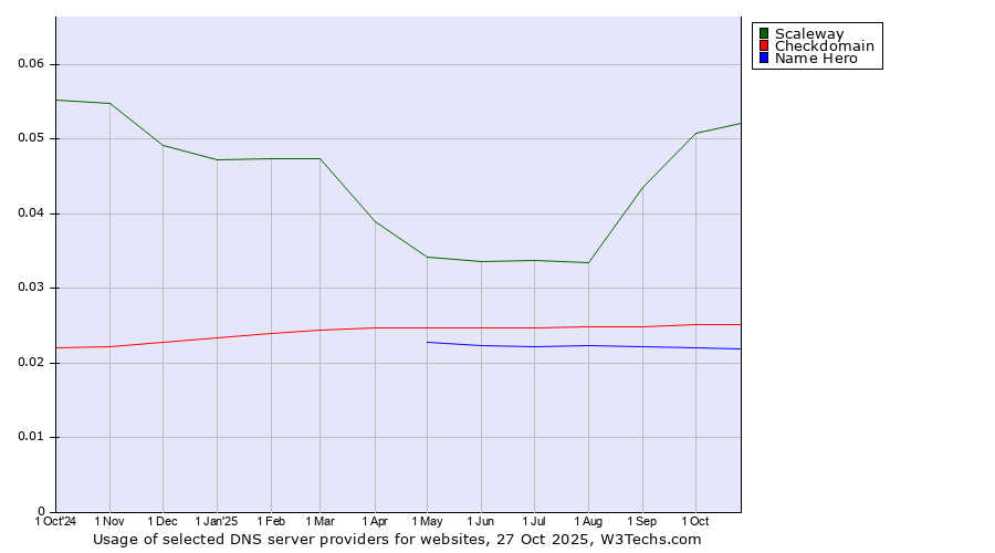 Historical trends in the usage of Scaleway vs. Checkdomain vs. Name Hero