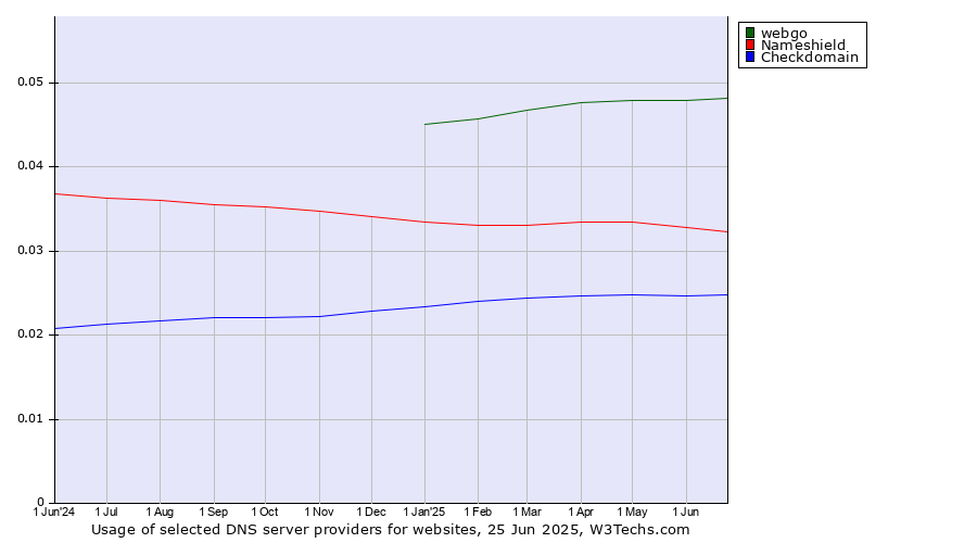 Historical trends in the usage of webgo vs. Nameshield vs. Checkdomain