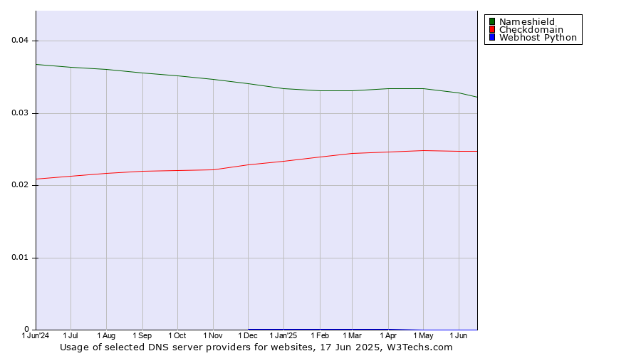 Historical trends in the usage of Nameshield vs. Checkdomain vs. Webhost Python