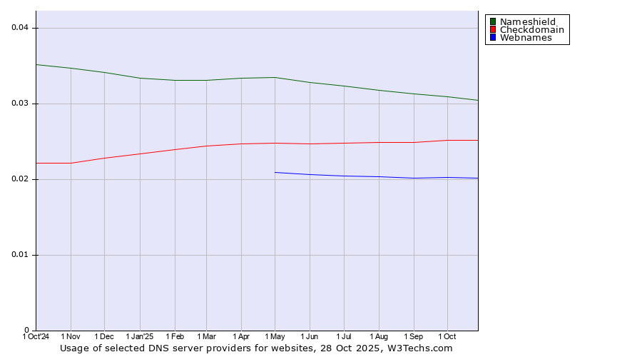 Historical trends in the usage of Nameshield vs. Checkdomain vs. Webnames