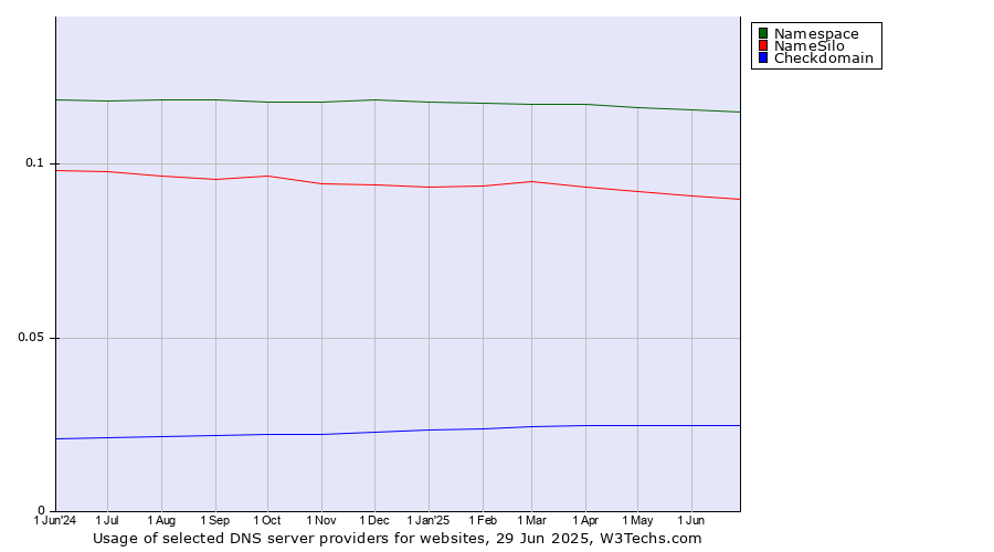 Historical trends in the usage of Namespace vs. NameSilo vs. Checkdomain