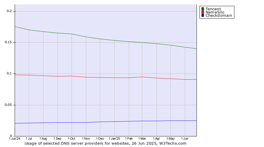 Historical trends in the usage of Tencent vs. NameSilo vs. Checkdomain