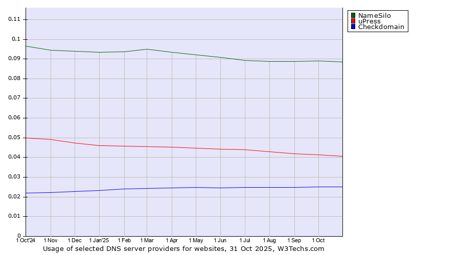 Historical trends in the usage of NameSilo vs. uPress vs. Checkdomain