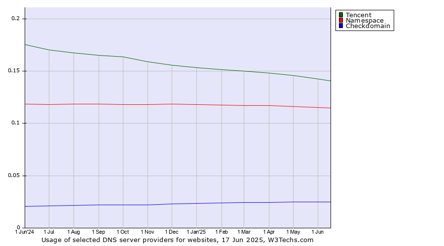 Historical trends in the usage of Tencent vs. Namespace vs. Checkdomain