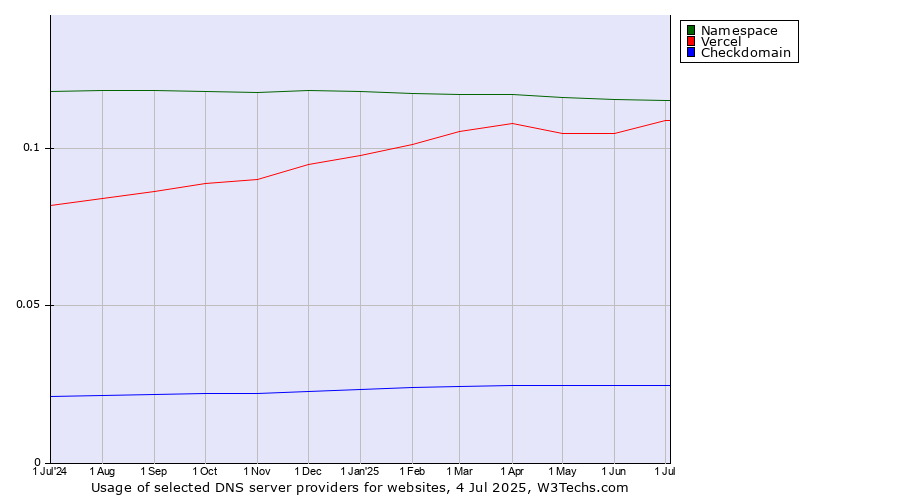 Historical trends in the usage of Namespace vs. Vercel vs. Checkdomain