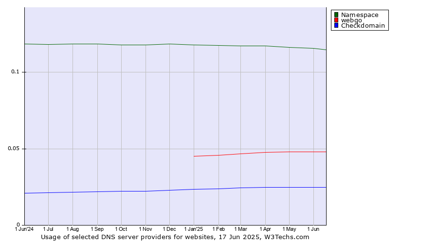 Historical trends in the usage of Namespace vs. webgo vs. Checkdomain