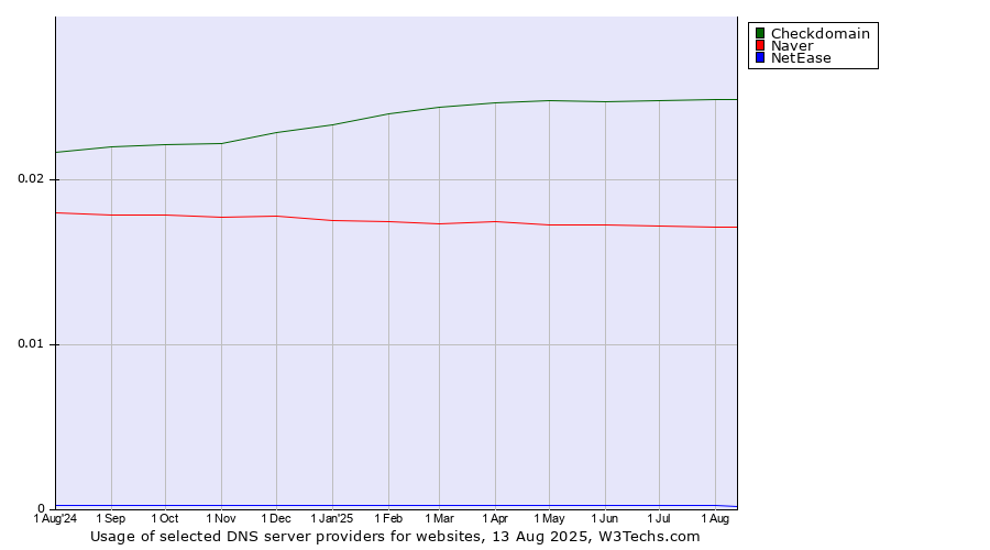 Historical trends in the usage of Checkdomain vs. Naver vs. NetEase