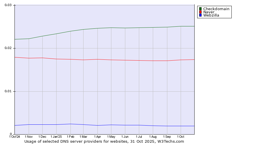 Historical trends in the usage of Checkdomain vs. Naver vs. Webzilla