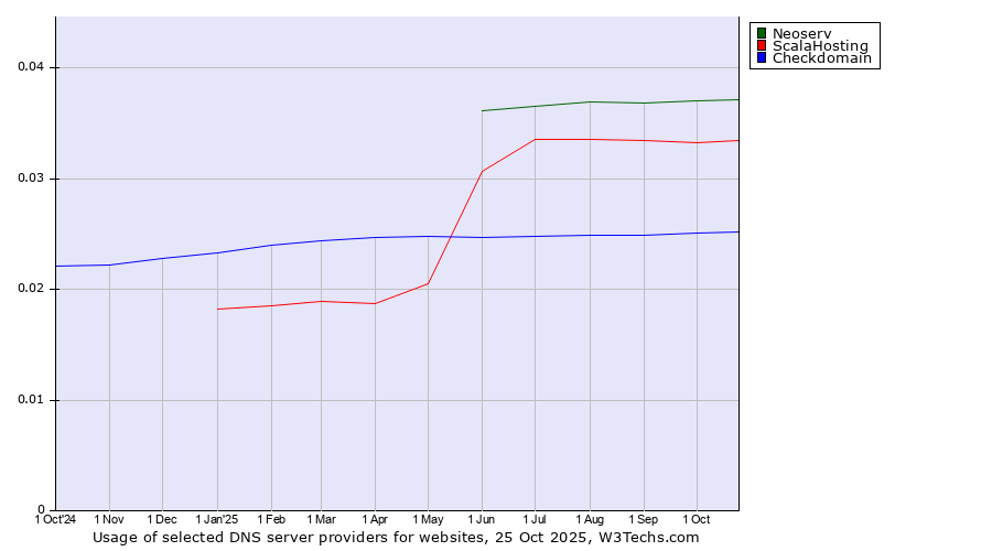 Historical trends in the usage of Neoserv vs. ScalaHosting vs. Checkdomain