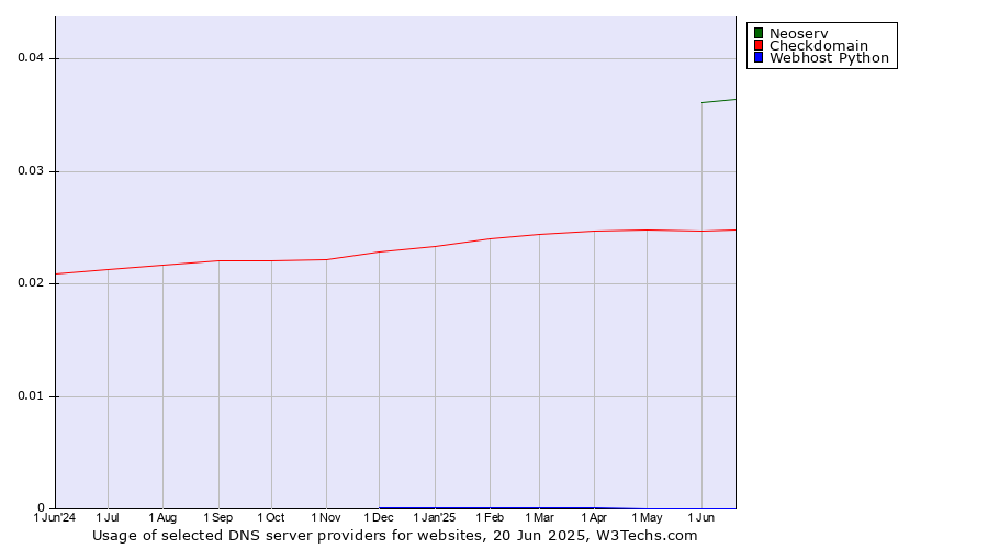 Historical trends in the usage of Neoserv vs. Checkdomain vs. Webhost Python