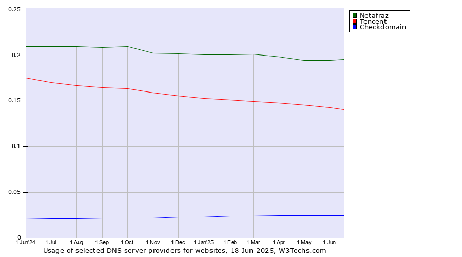 Historical trends in the usage of Netafraz vs. Tencent vs. Checkdomain