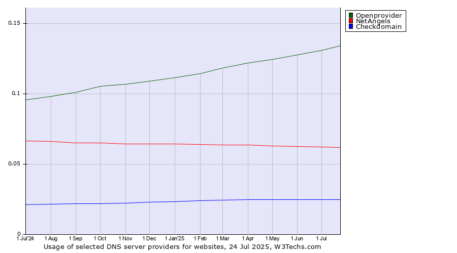 Historical trends in the usage of Openprovider vs. NetAngels vs. Checkdomain