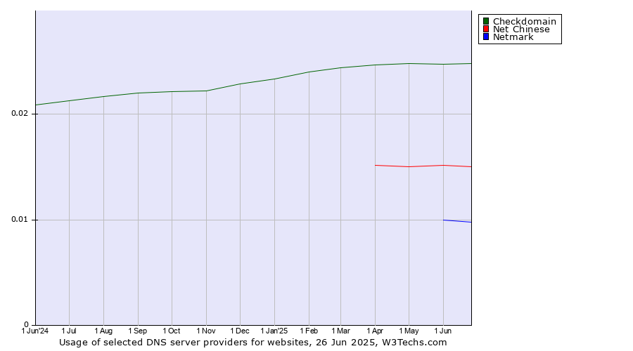 Historical trends in the usage of Checkdomain vs. Net Chinese vs. Netmark