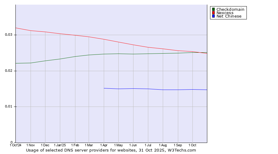 Historical trends in the usage of Checkdomain vs. Nexcess vs. Net Chinese