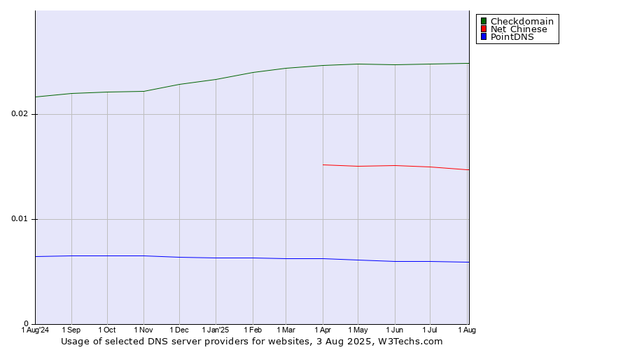 Historical trends in the usage of Checkdomain vs. Net Chinese vs. PointDNS