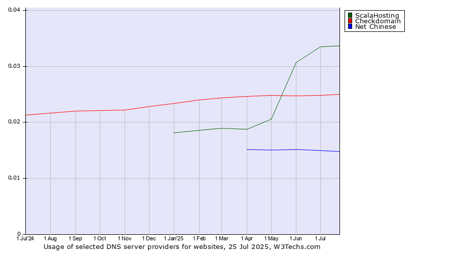 Historical trends in the usage of ScalaHosting vs. Checkdomain vs. Net Chinese