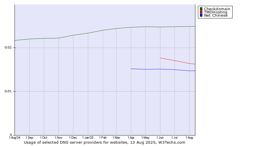 Historical trends in the usage of Checkdomain vs. TMDHosting vs. Net Chinese
