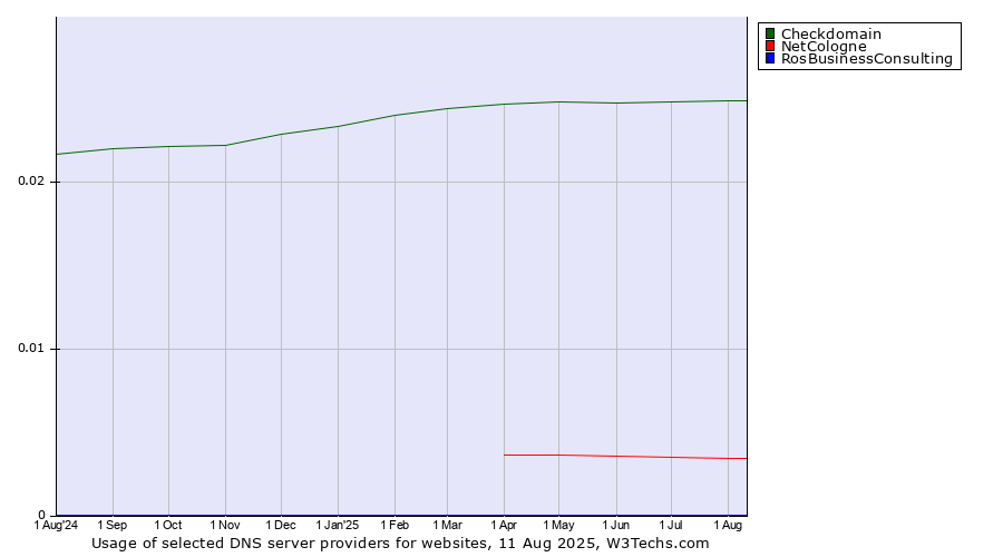 Historical trends in the usage of Checkdomain vs. NetCologne vs. RosBusinessConsulting