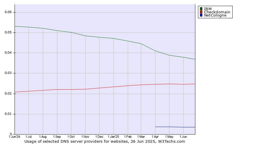 Historical trends in the usage of IBM vs. Checkdomain vs. NetCologne