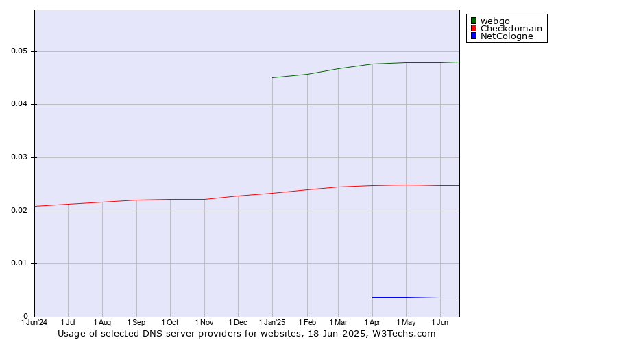 Historical trends in the usage of webgo vs. Checkdomain vs. NetCologne
