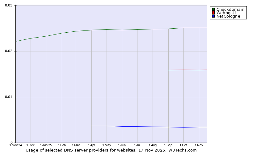 Historical trends in the usage of Checkdomain vs. Webhost1 vs. NetCologne
