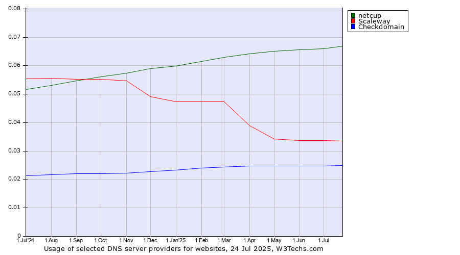 Historical trends in the usage of netcup vs. Scaleway vs. Checkdomain