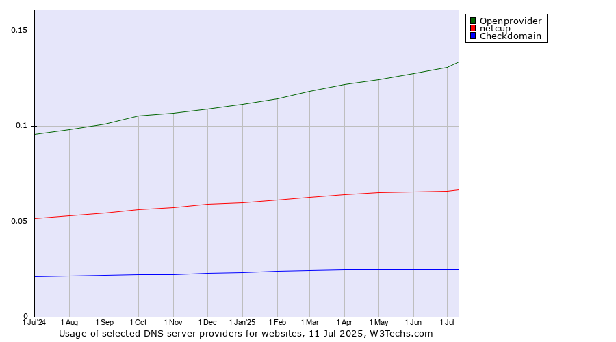 Historical trends in the usage of Openprovider vs. netcup vs. Checkdomain