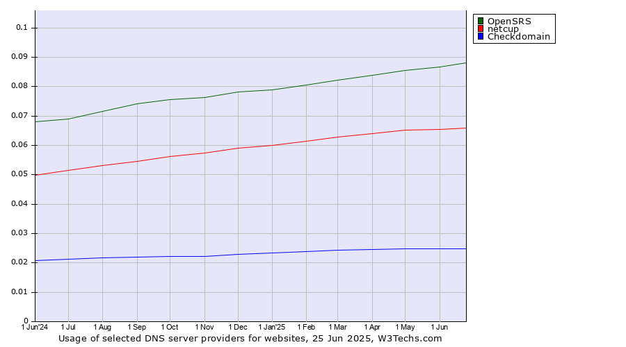 Historical trends in the usage of OpenSRS vs. netcup vs. Checkdomain