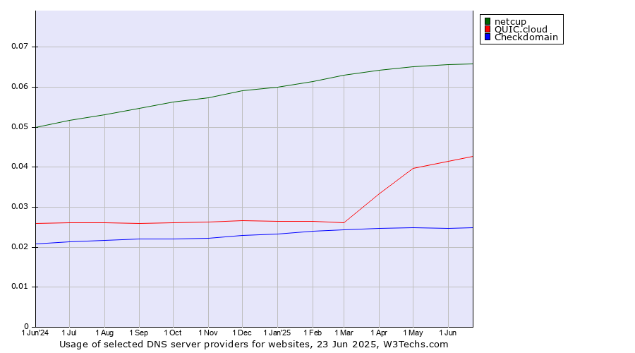 Historical trends in the usage of netcup vs. QUIC.cloud vs. Checkdomain