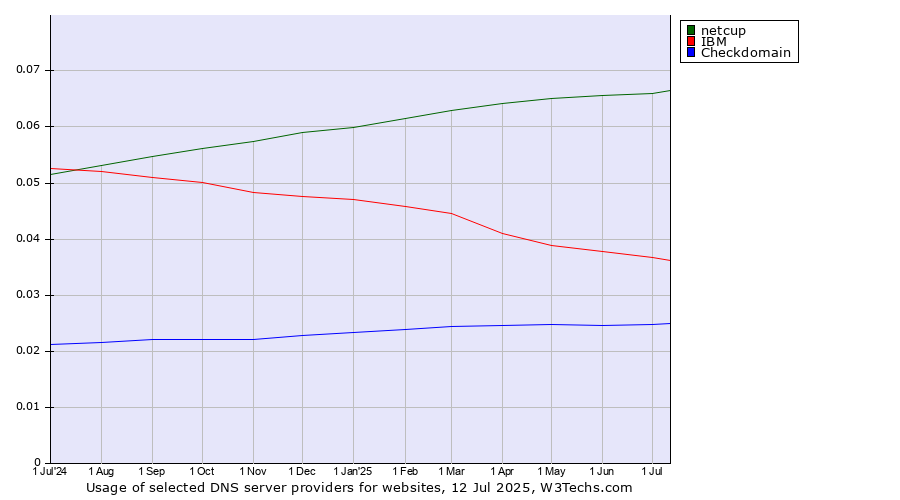 Historical trends in the usage of netcup vs. IBM vs. Checkdomain