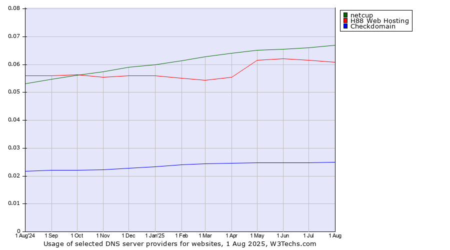 Historical trends in the usage of netcup vs. H88 Web Hosting vs. Checkdomain