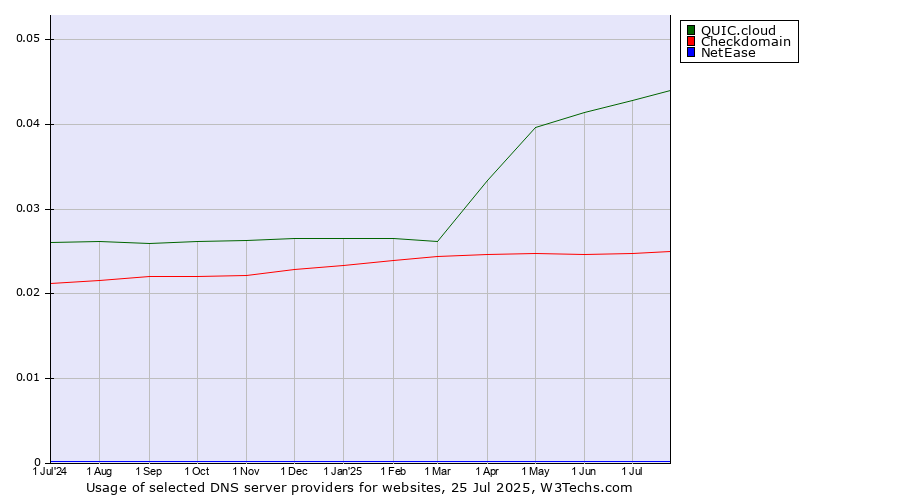 Historical trends in the usage of QUIC.cloud vs. Checkdomain vs. NetEase