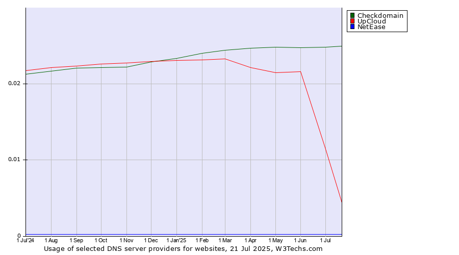 Historical trends in the usage of Checkdomain vs. UpCloud vs. NetEase