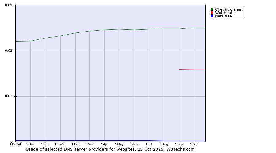 Historical trends in the usage of Checkdomain vs. Webhost1 vs. NetEase