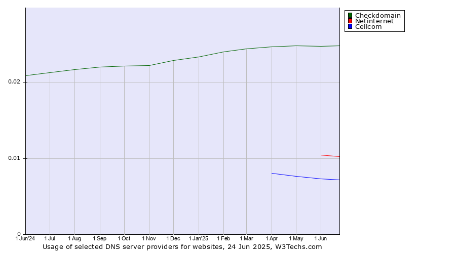 Historical trends in the usage of Checkdomain vs. Netinternet vs. Cellcom