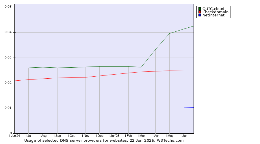 Historical trends in the usage of QUIC.cloud vs. Checkdomain vs. Netinternet